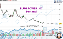 PLUG POWER INC. - Semanal