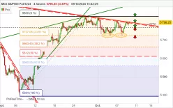 S&amp;P500 - MINI S&amp;P500 FULL1224 - 4H