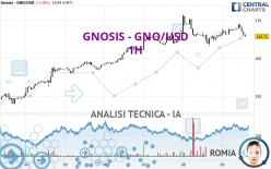 GNOSIS - GNO/USD - 1H