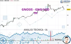 GNOSIS - GNO/USD - 1H