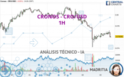 CRONOS - CRO/USD - 1H