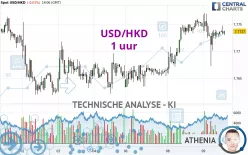 USD/HKD - 1 uur