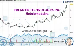 PALANTIR TECHNOLOGIES INC - Hebdomadaire