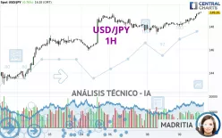 USD/JPY - 1H