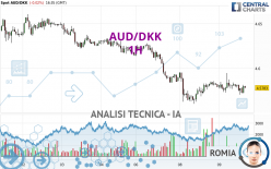 AUD/DKK - 1H