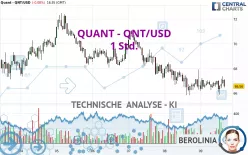 QUANT - QNT/USD - 1 Std.