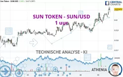 SUN TOKEN - SUN/USD - 1 uur