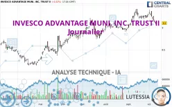 INVESCO ADVANTAGE MUNI. INC. TRUST II - Journalier