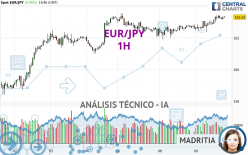 EUR/JPY - 1H