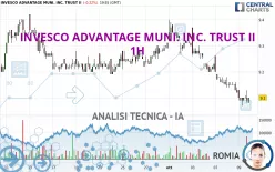 INVESCO ADVANTAGE MUNI. INC. TRUST II - 1H