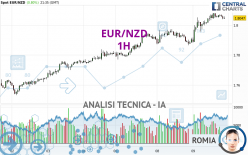 EUR/NZD - 1H