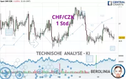 CHF/CZK - 1 Std.