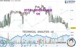 IOTA - MIOTA/USD - 1H