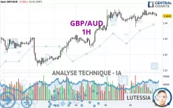 GBP/AUD - 1H
