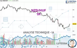 NZD/HUF - 1H