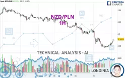 NZD/PLN - 1H