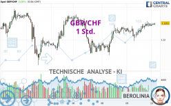 GBP/CHF - 1H