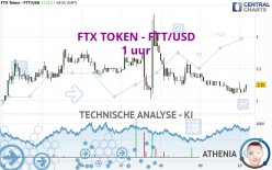 FTX TOKEN - FTT/USD - 1 uur