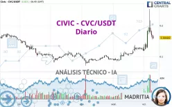 CIVIC - CVC/USDT - Diario