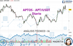 APTOS - APT/USDT - Diario