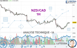 NZD/CAD - 1H