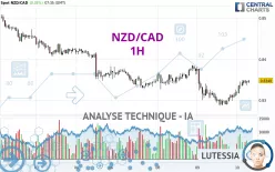 NZD/CAD - 1H