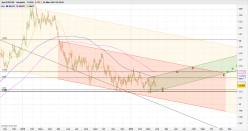 EUR/USD - Dagelijks