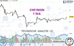 CHF/MXN - 1 Std.