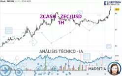 ZCASH - ZEC/USD - 1H