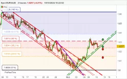 EUR/AUD - 2H