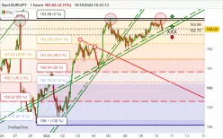 EUR/JPY - 1H