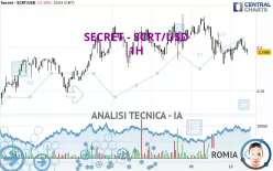 SECRET - SCRT/USD - 1H