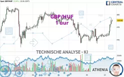 GBP/HUF - 1 uur