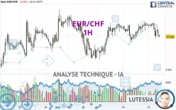 EUR/CHF - 1H