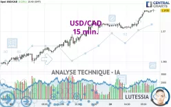 USD/CAD - 15 min.