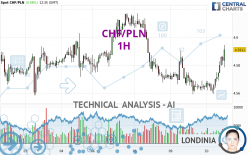 CHF/PLN - 1H