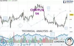 CHF/PLN - 1H