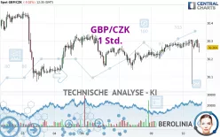 GBP/CZK - 1H