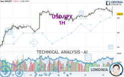 USD/JPY - 1H