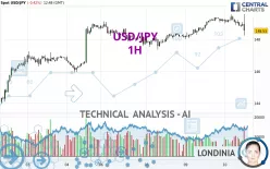 USD/JPY - 1 Std.