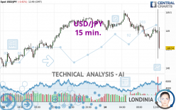 USD/JPY - 15 min.