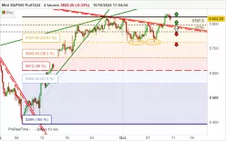 S&amp;P500 - MINI S&amp;P500 FULL1224 - 4H