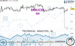 DKK/CZK - 1H