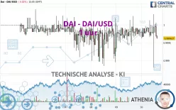 DAI - DAI/USD - 1 uur