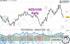 NZD/USD - Daily