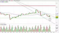 EUR/USD - 4H