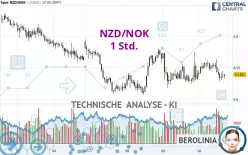 NZD/NOK - 1 Std.