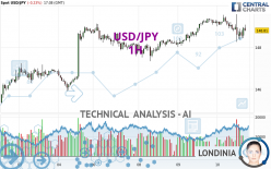 USD/JPY - 1H