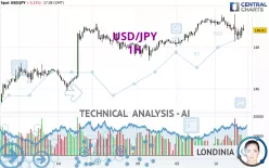 USD/JPY - 1 uur