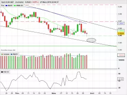 EUR/GBP - Daily